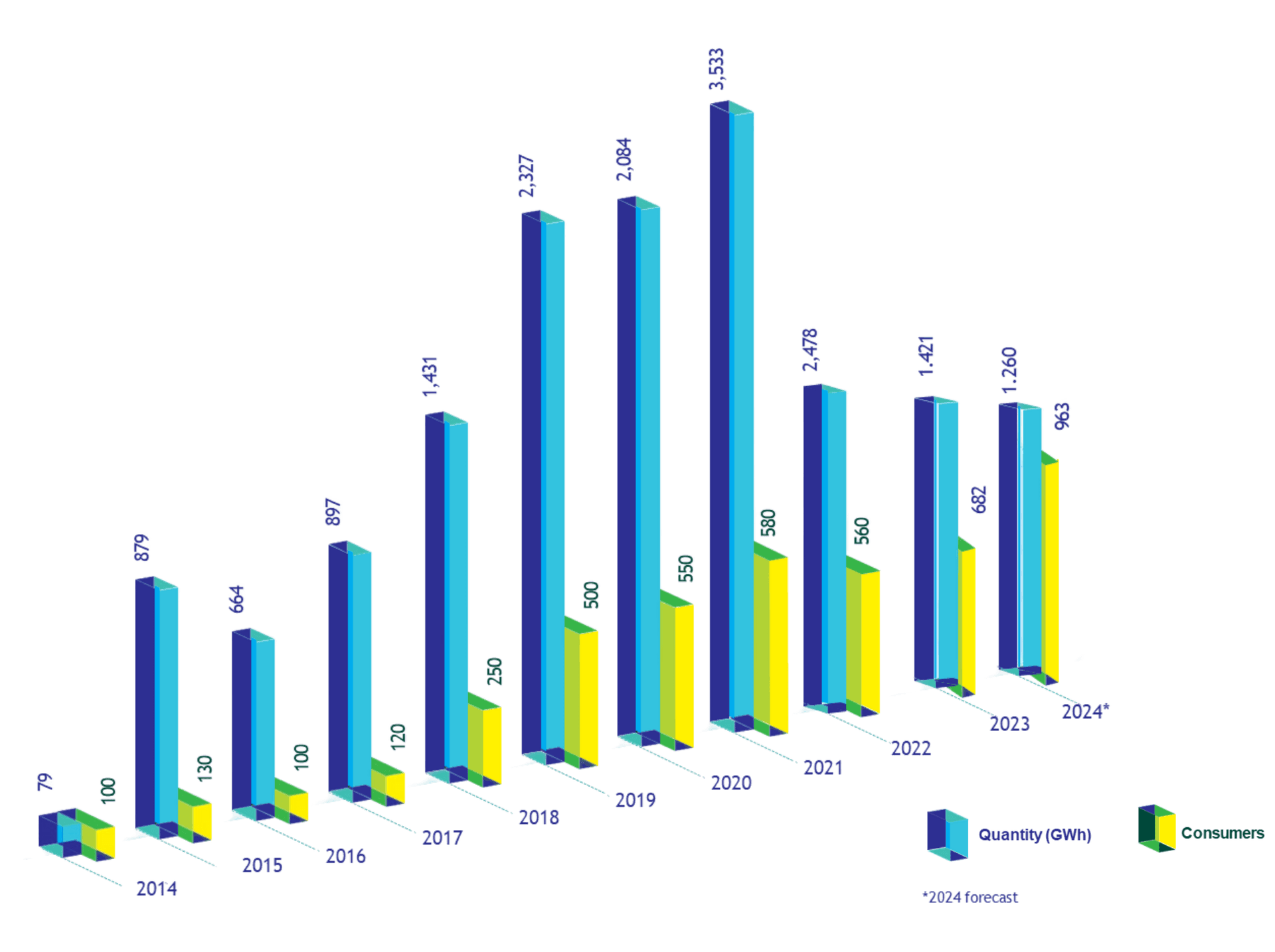 Gas stats