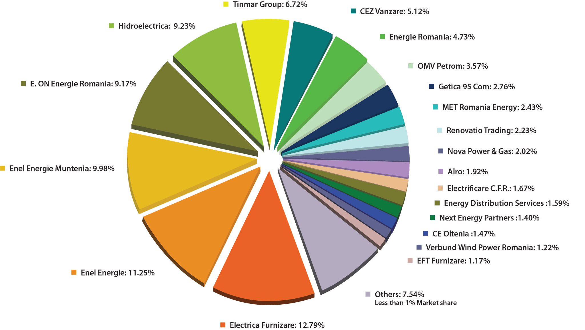 Pie chart supply