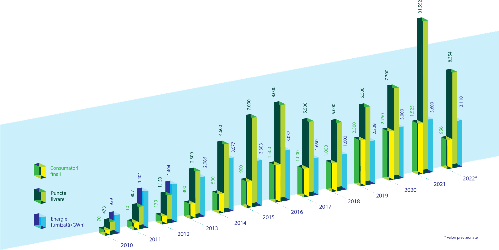 Bar chart supply
